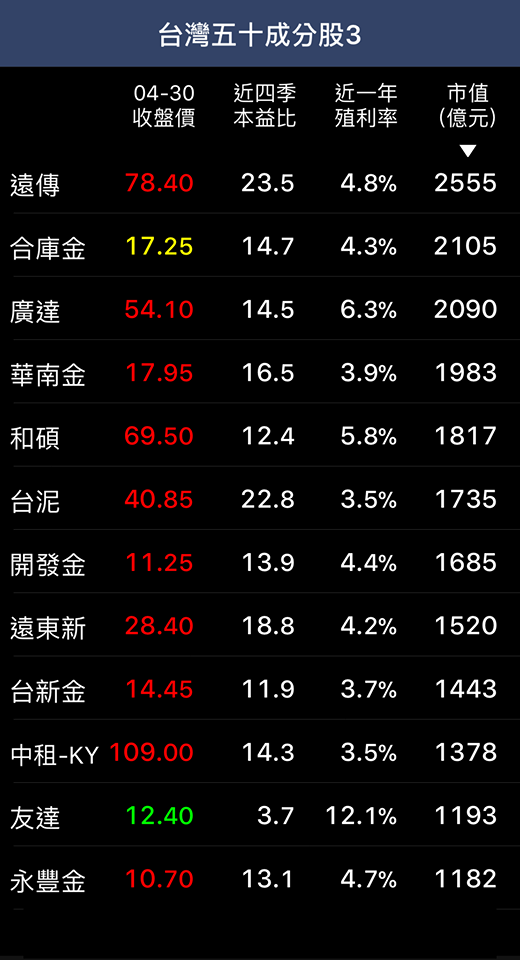 0050 权重较集中 当你投资100万元买进0050 相当於买进一篮子股票