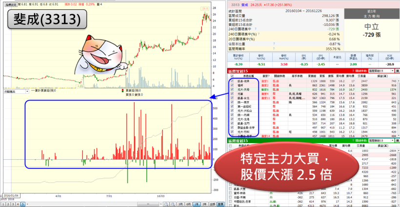 6 年都在亏钱 尽管近期获利仍未见起色 但因被高雄肉品商杨宗清入主