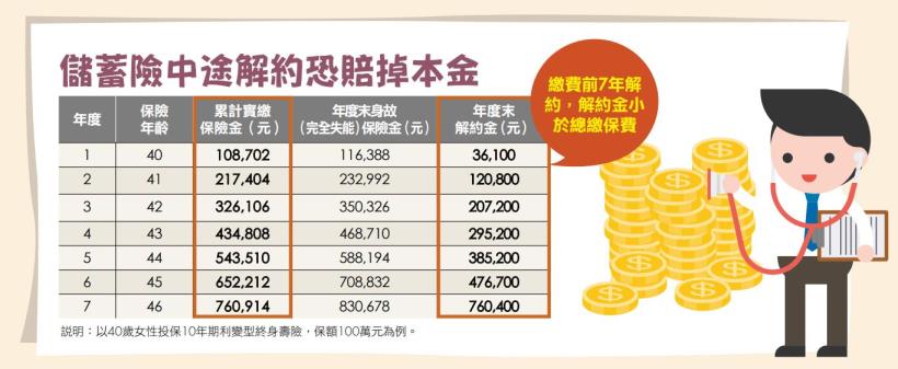 投保储蓄险必看4观念