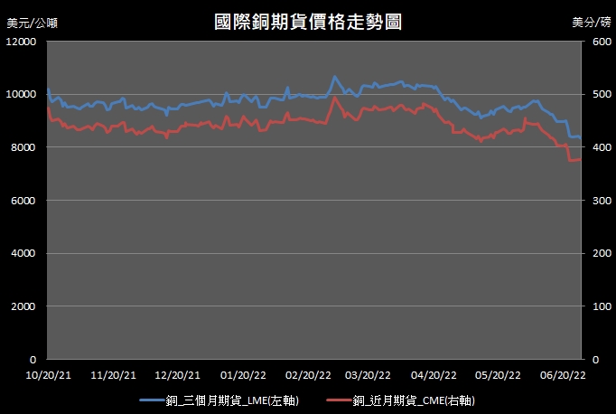 11 13投資快訊經濟前景擔憂持續週二 28 銅價漲跌互見