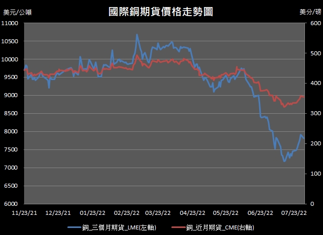 10 44投資快訊美國經濟數據疲弱週一 1日 銅價下跌