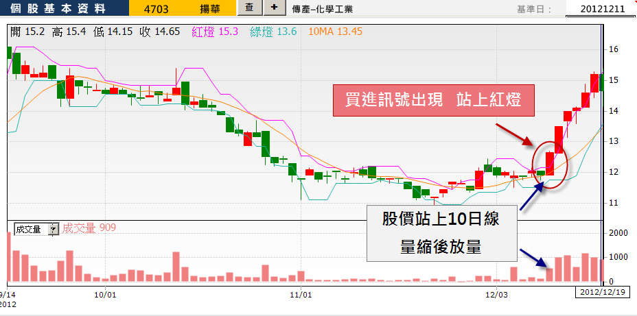 0305什麼是紅綠燈選股法?