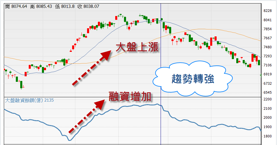 如何用融資維持率判斷行情?