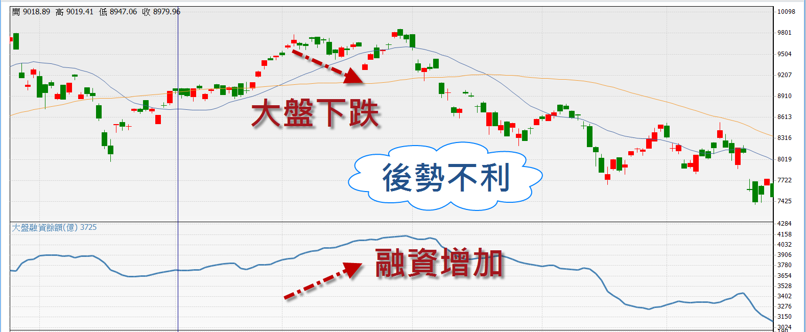 如何用融資維持率判斷行情?