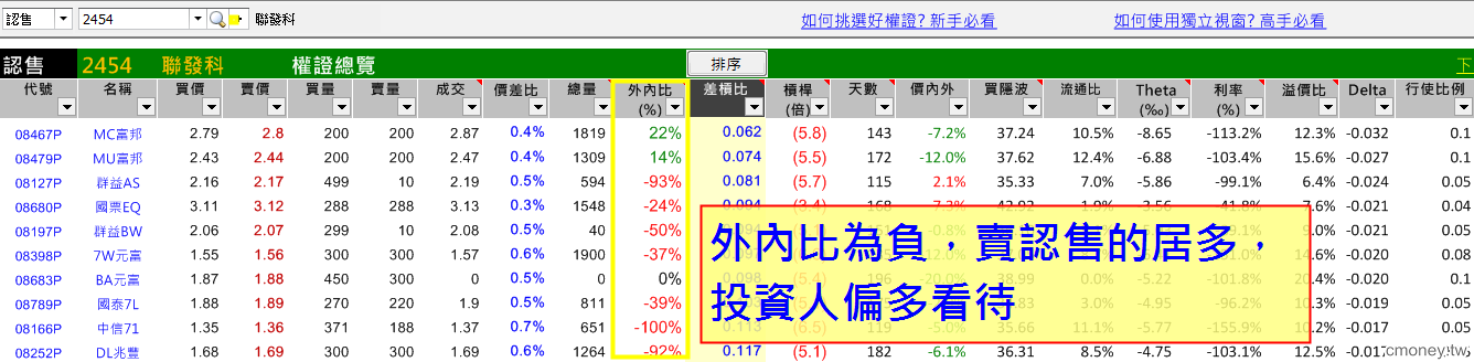 3000 塊進場！「差槓比低、價內、好券商」，三口訣找到 10％ 獲利好權證！