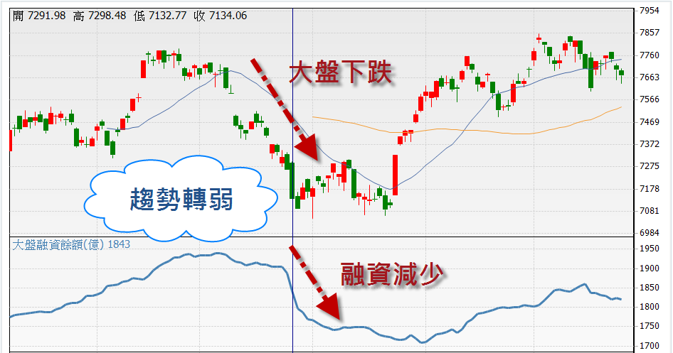 如何用融資維持率判斷行情?