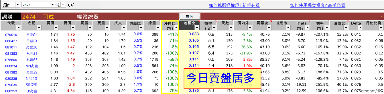 3000 塊進場！「差槓比低、價內、好券商」，三口訣找到 10％ 獲利好權證！