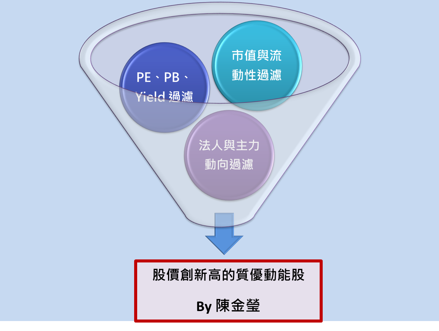 衡量動能最好的方法：股價創 N 日新高，15 檔質優動能股與 4 檔高檔反轉股