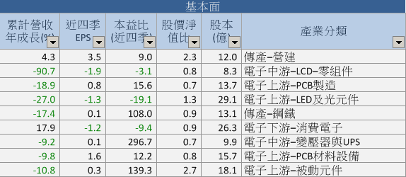 0305放量起漲的個股 可以追嗎 ?