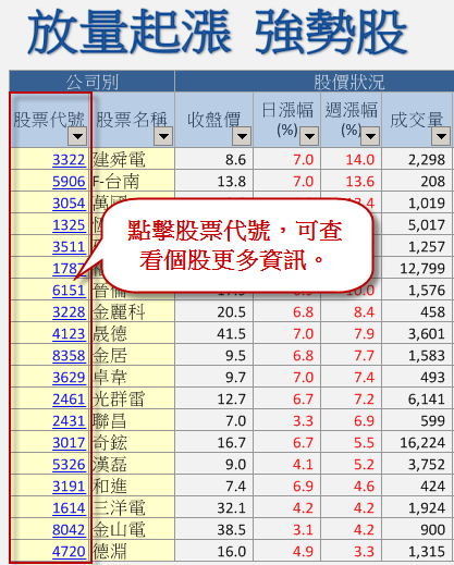 0305放量起漲的個股 可以追嗎 ?