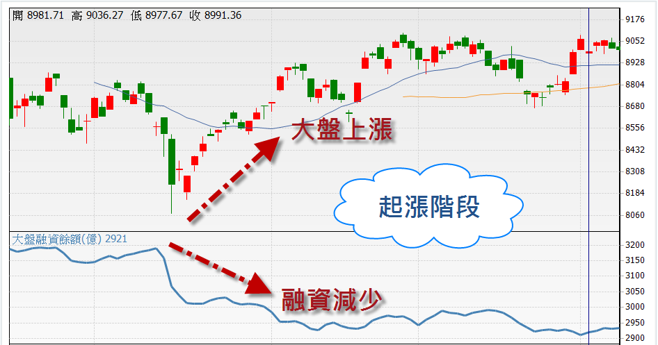 如何用融資維持率判斷行情?