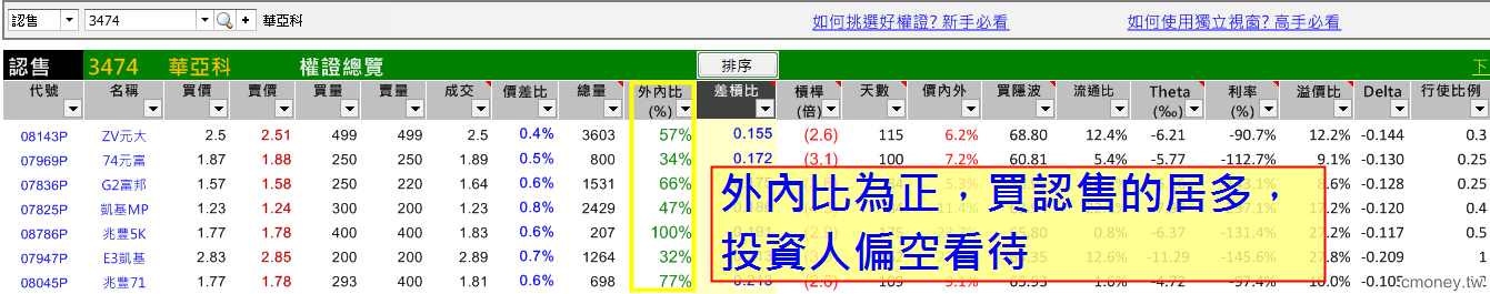 3000 塊進場！「差槓比低、價內、好券商」，三口訣找到 10％ 獲利好權證！