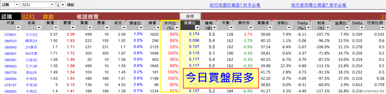 3000 塊進場！「差槓比低、價內、好券商」，三口訣找到 10％ 獲利好權證！