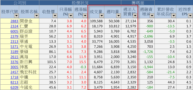 0305放量起漲的個股 可以追嗎 ?
