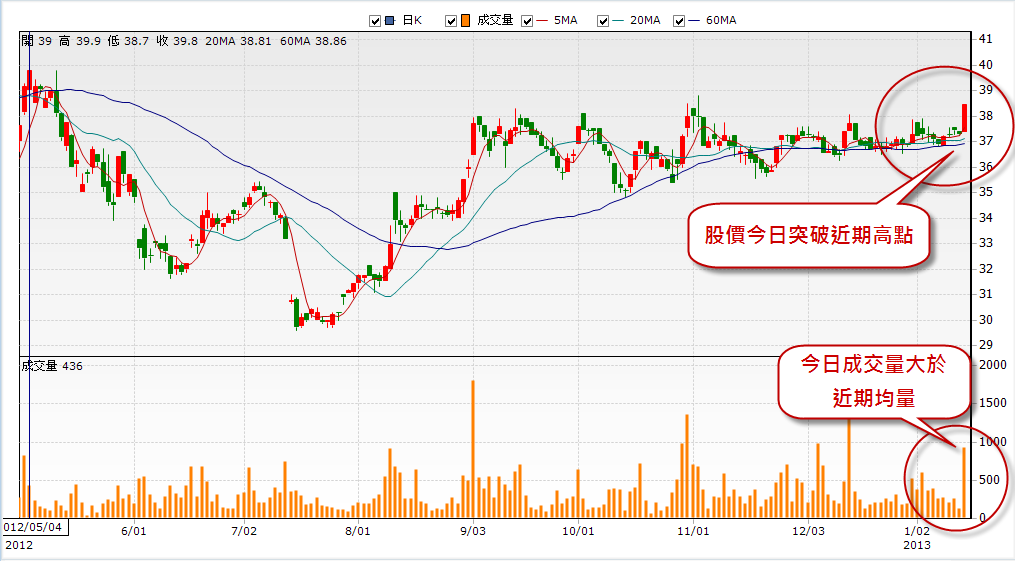 0305放量起漲的個股 可以追嗎 ?