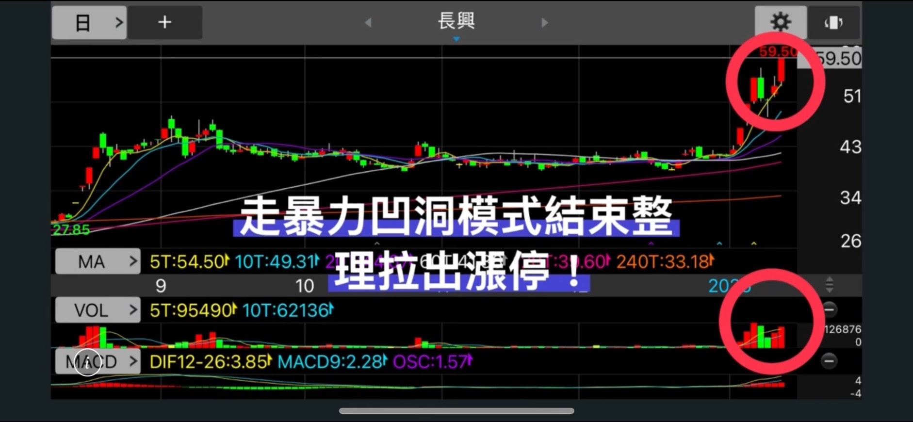 兩種凹洞教學，不再錯過任何走勢!