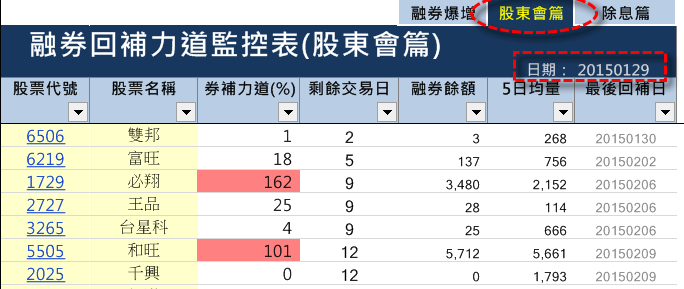 融券回補力道監控表