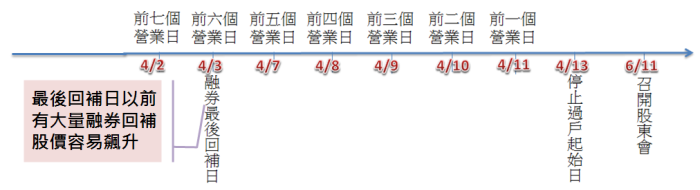 融券強制回補日