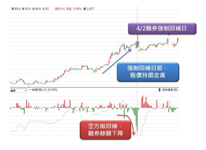 融券強制回補
