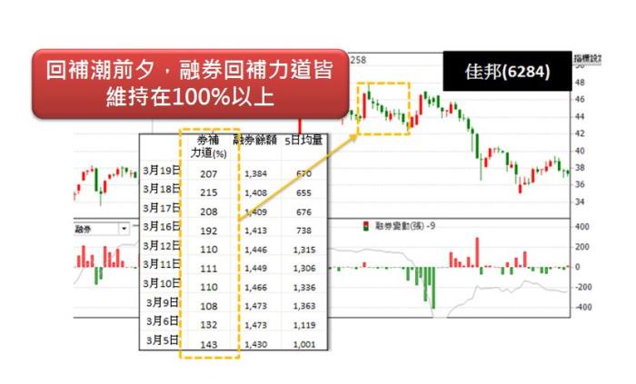 融券回補