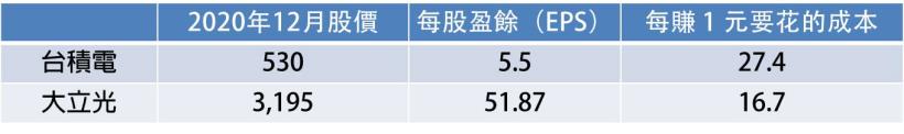 台積電、大立光