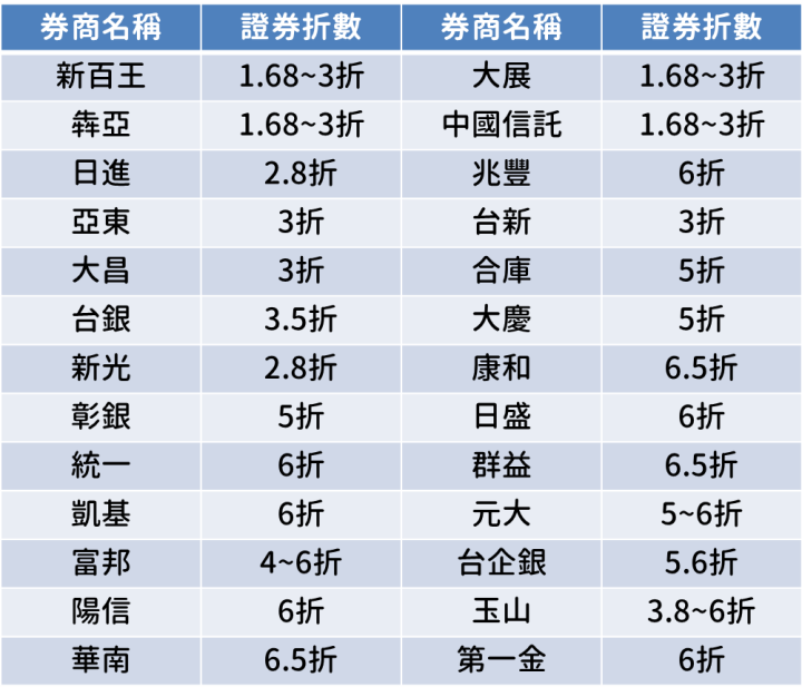 股票手續費的計算 理財板 Dcard