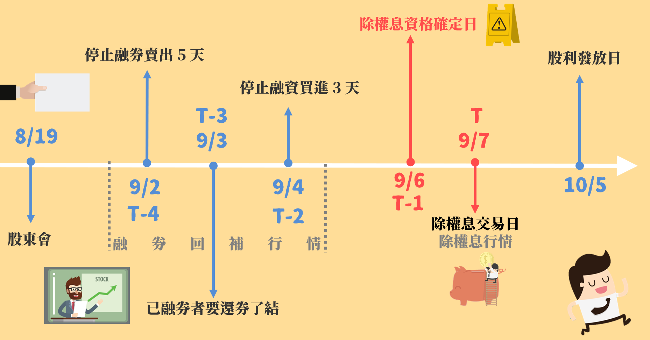 除權息日程
