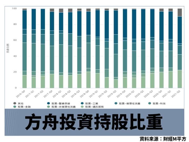 方舟投資
