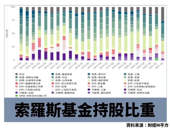 索羅斯基金