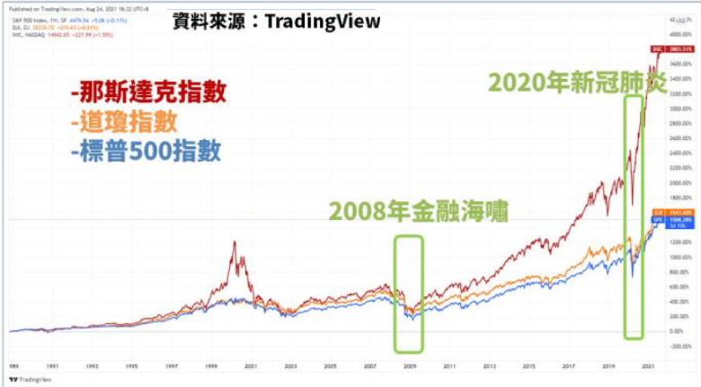 美股績效表現