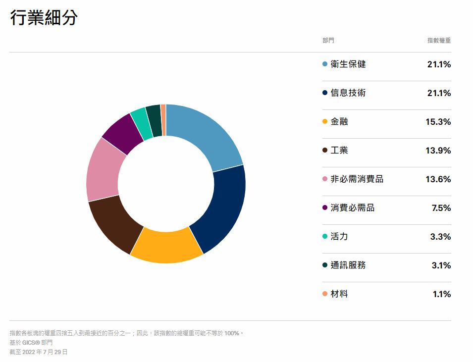 美國股市道瓊指數成分股