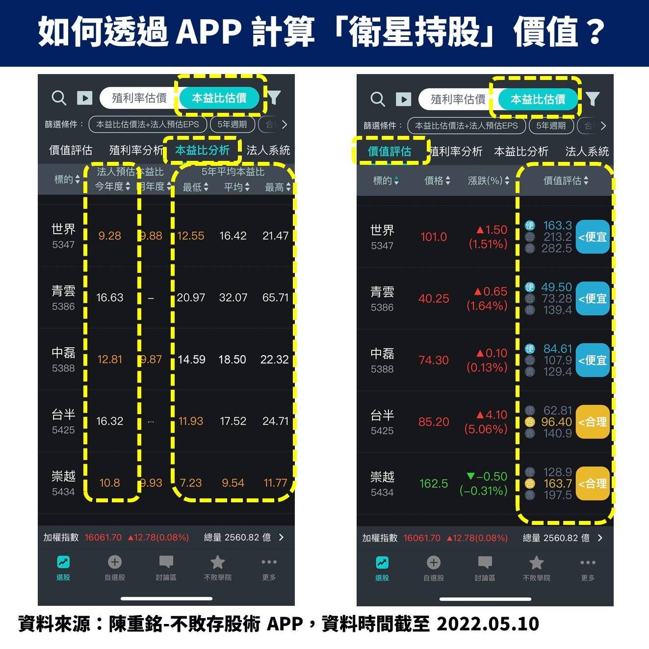 中磊本益比估價