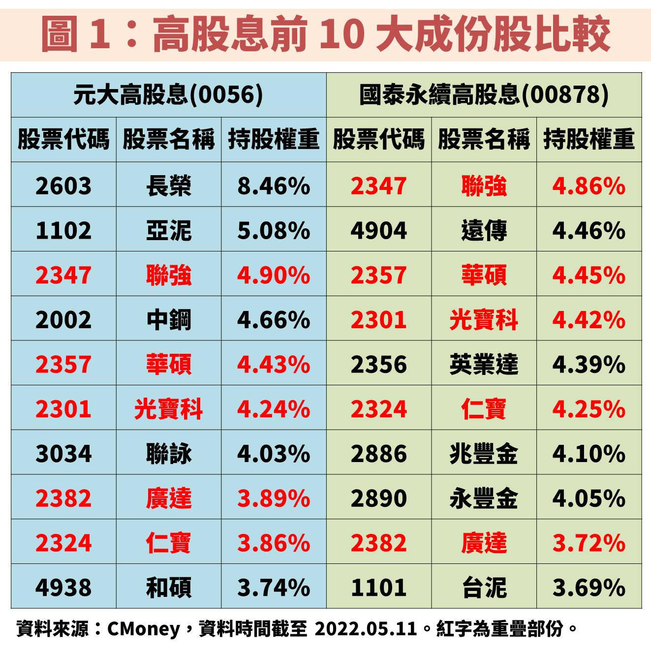 0056與00878成份股