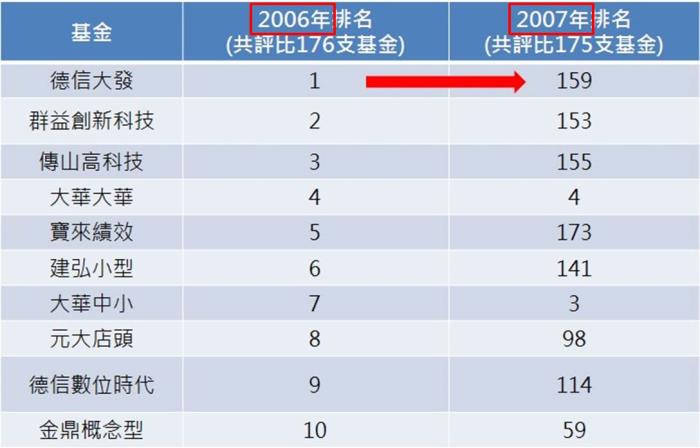 基金怎麼挑 快用４４３３法則 懶人投資法 10堂課學會被動投資 投資小學堂