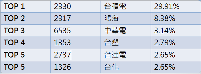 什麼是e T F 如果只聽過台灣50 其實你還有更多選擇 懶人投資法 10堂課學會被動投資 投資小學堂