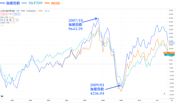 從08 金融海嘯學到的教訓 主動投資v S 被動投資 投資小學堂