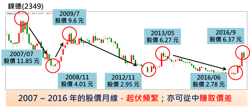 有一種股票 每次景氣差時都能夠 撿便宜 原來是 10分鐘就學會 基本面選股票快速入門 投資小學堂