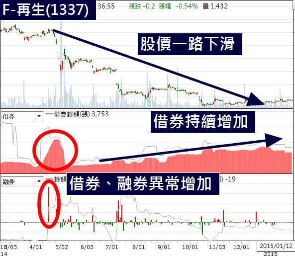 借券 大幅增加一定要出場 10分鐘 籌碼面選股票快速入門 投資小學堂