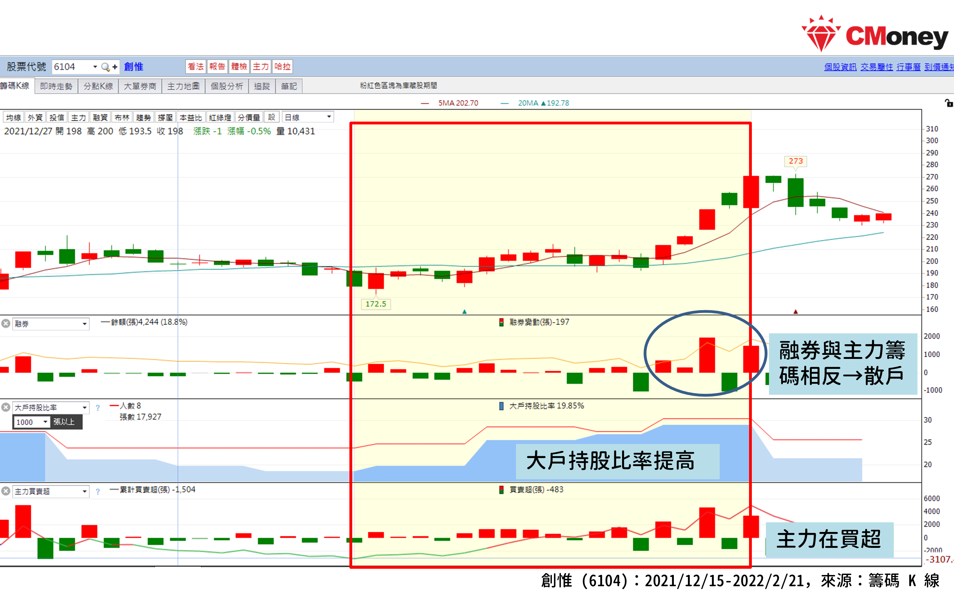 融券大增軋空行情來了？融券增加到底是好是壞？ - 10分鐘- 籌碼面選股票快速入門｜投資小學堂