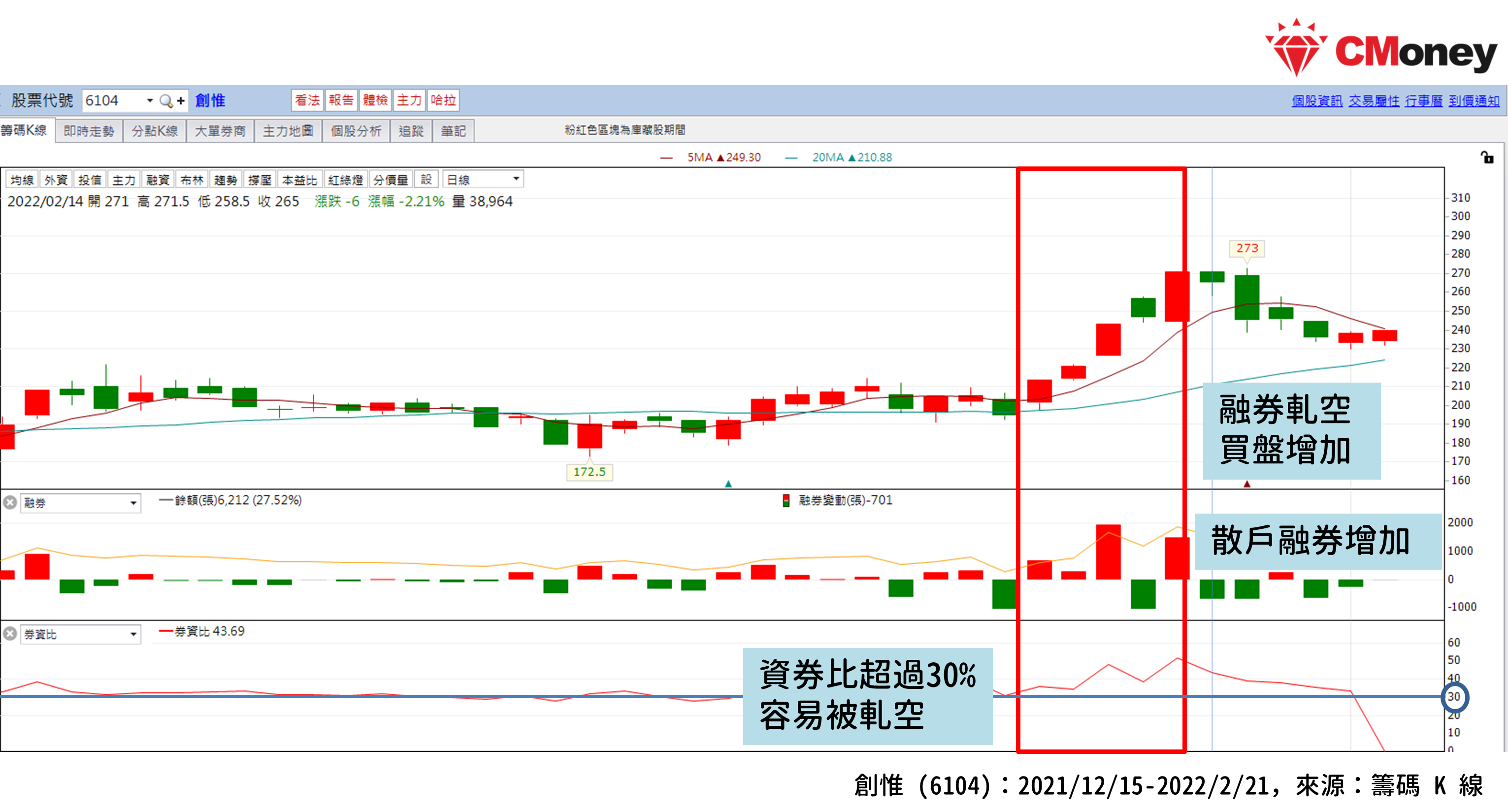 融券大增軋空行情來了？融券增加到底是好是壞？ - 10分鐘- 籌碼面選股票快速入門｜投資小學堂