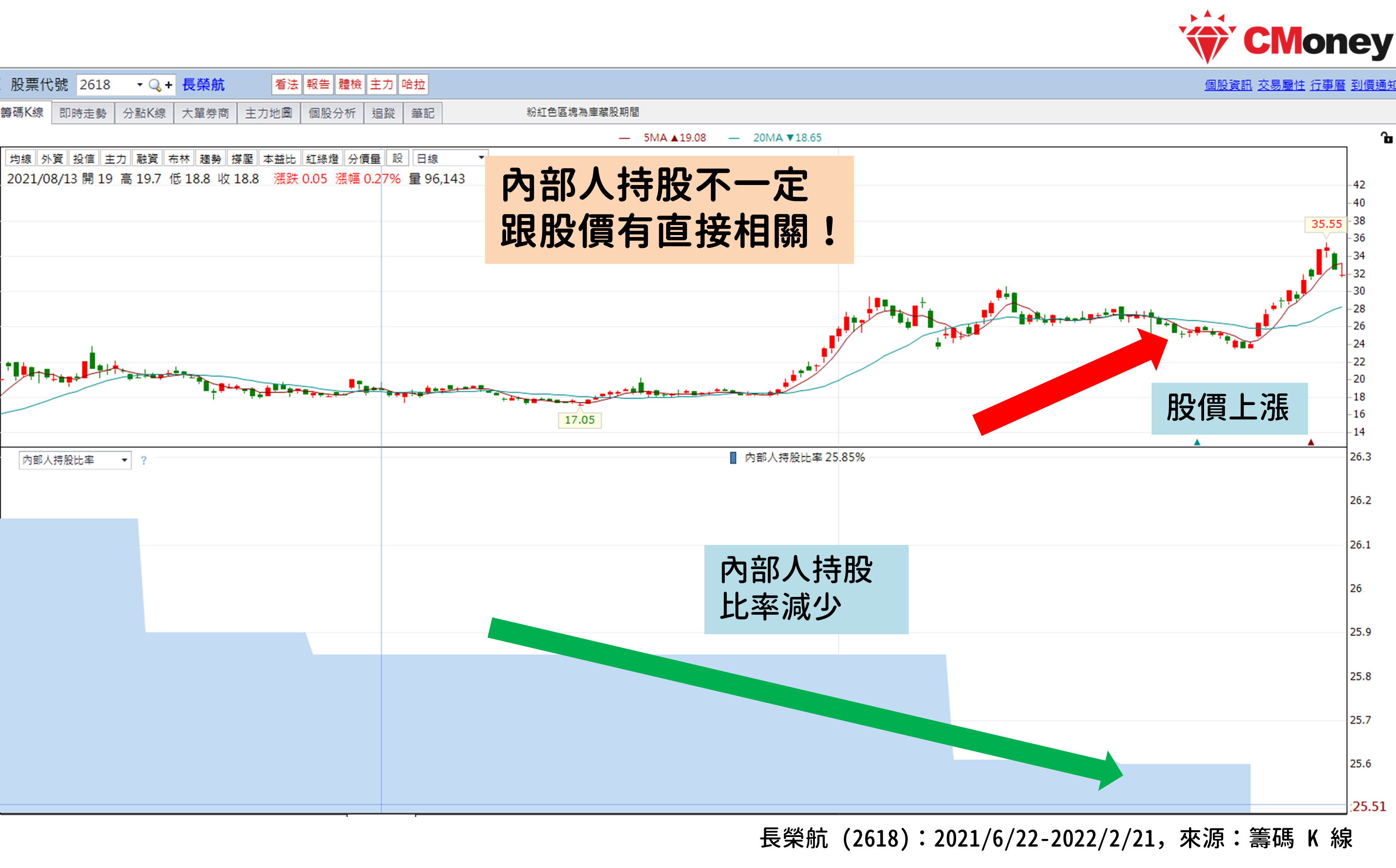 內部人持股
