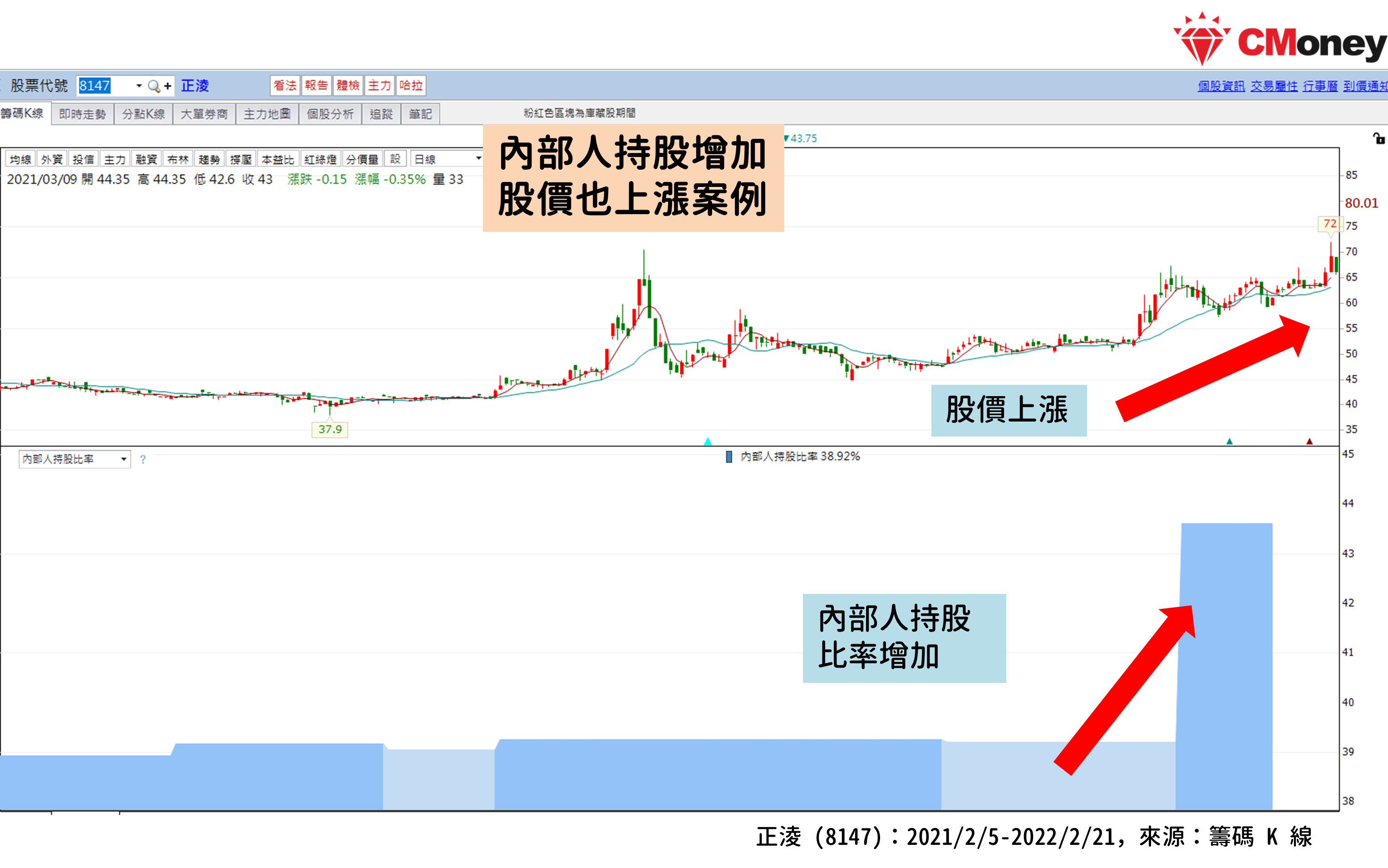 內部人持股