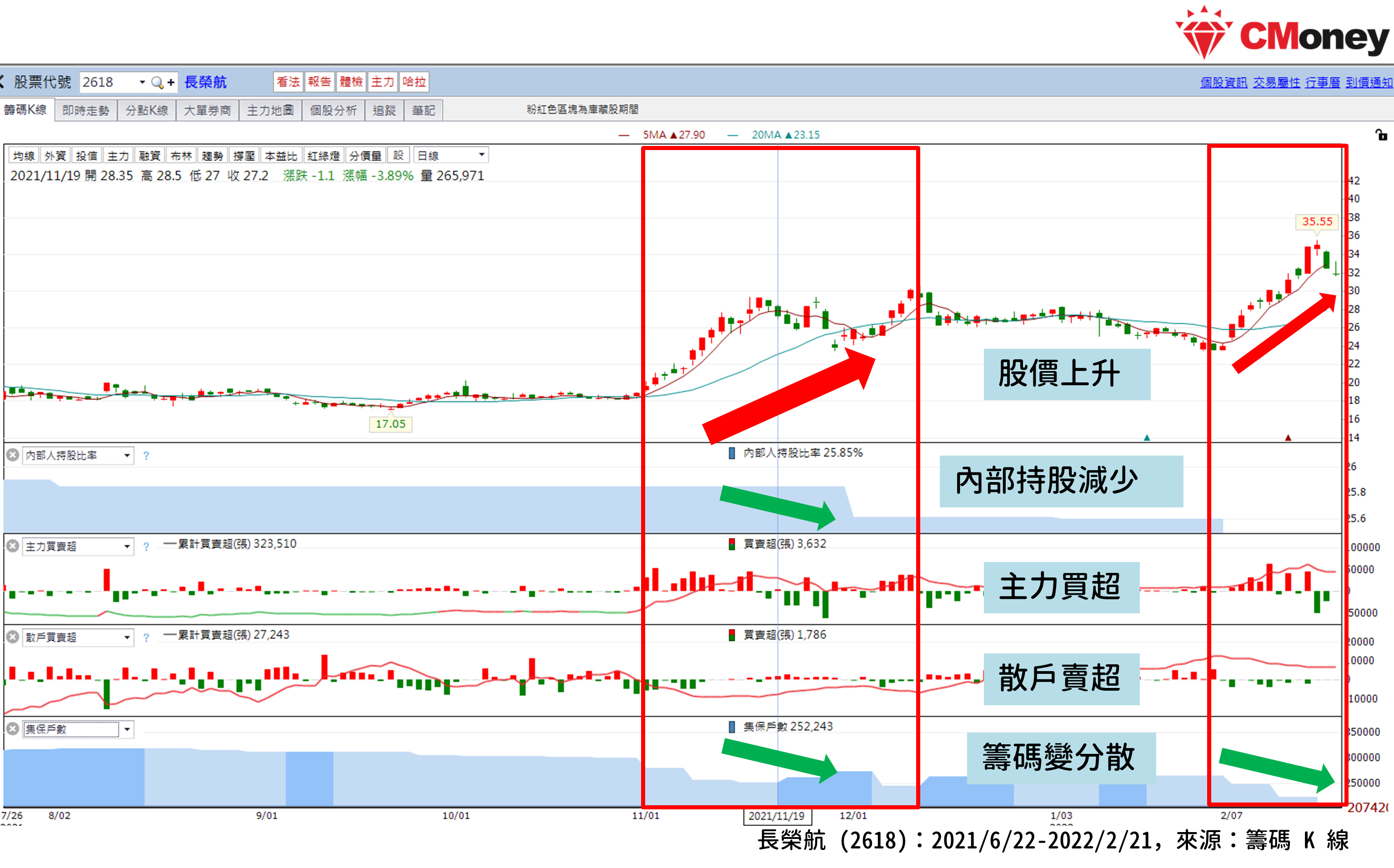 內部人持股