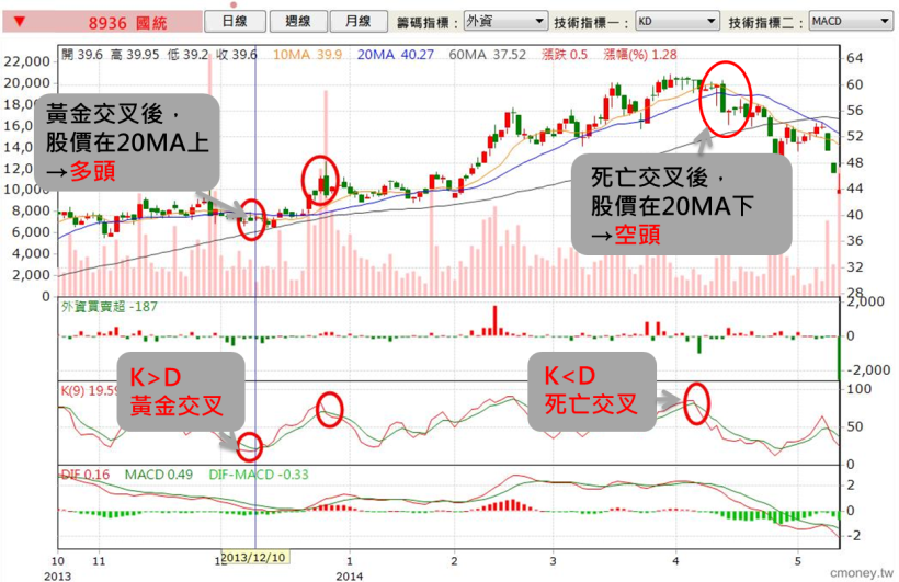 進出指標運用 Kd Macd及bband 王奕辰 王衡 投資股票逆轉勝 投資小學堂