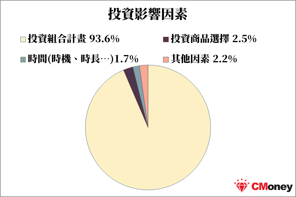 投資組合
