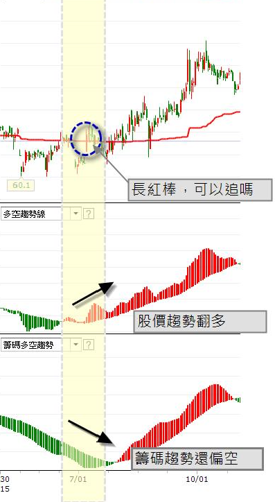 籌碼集中 的特徵 籌碼k線使用手冊 投資小學堂