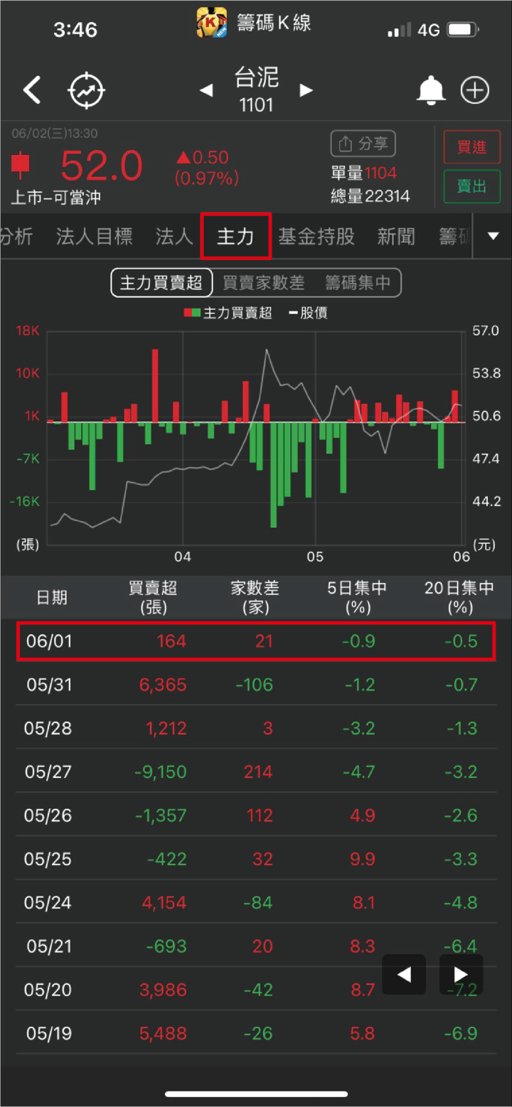 密技①＋②＋③ 綜合運用- 籌碼K線APP ｜投資小學堂