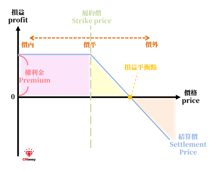 賣出買權 short call 損益圖