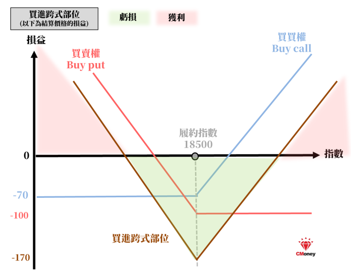 買進跨式部位損益圖
