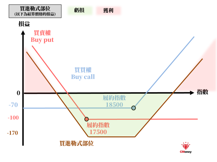買進勒式部位損益圖